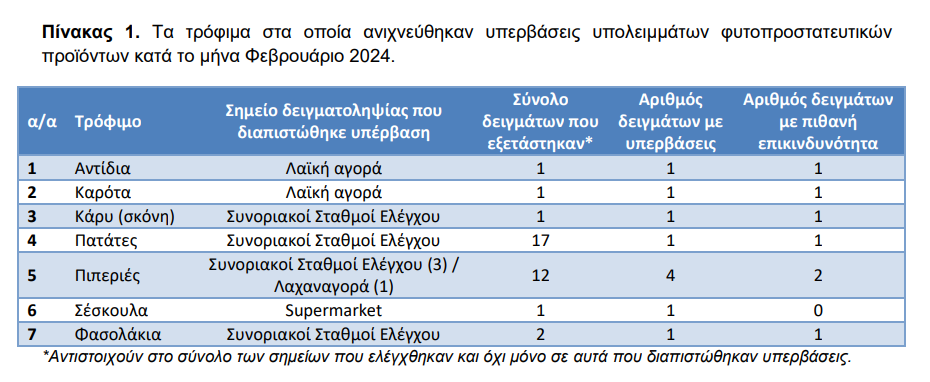 Pesticidy v řeckém ovoci a zelenině: U kterých bylo v únoru 2024 zjištěno překročení maximálního limitu reziduí